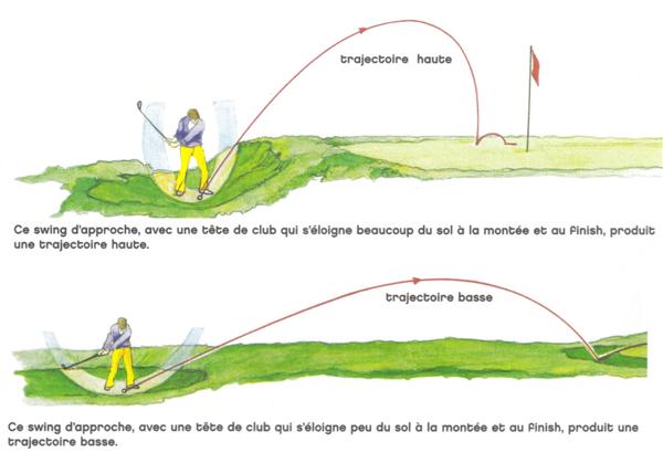 Les approches du green