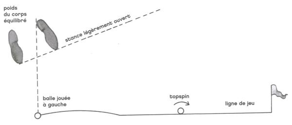 Le coup roulé avec topspin au golf