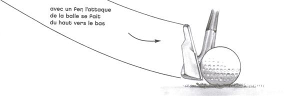 Angle d'attaque de la tête du club sur la balle au golf