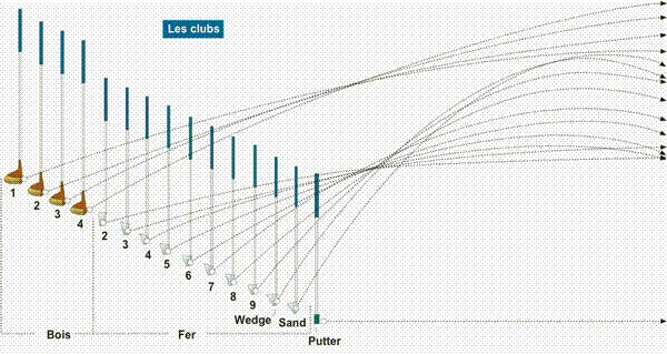 Distance moyenne des fers et des bois au Golf